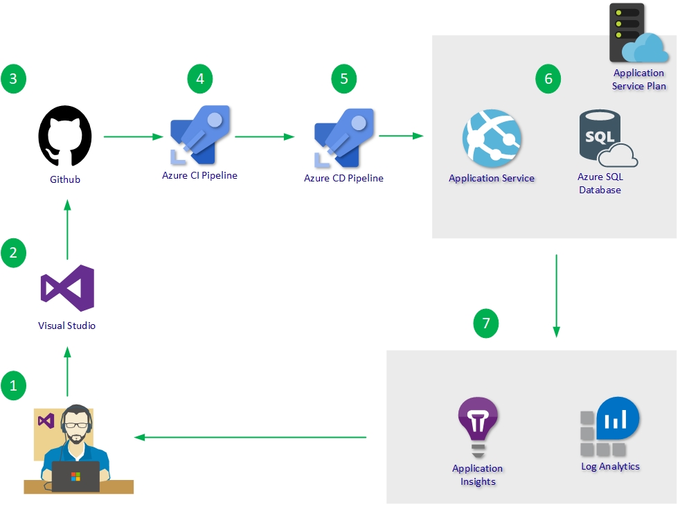 CI/CD DevOps to Web App and SQL Database