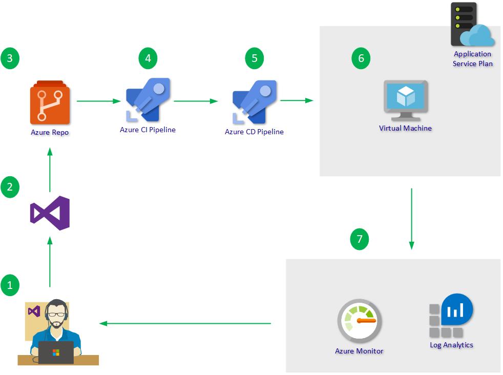 CI/CD DevOps to Windows Server Virtual Machine