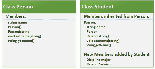 Inheritance in C++ Programming