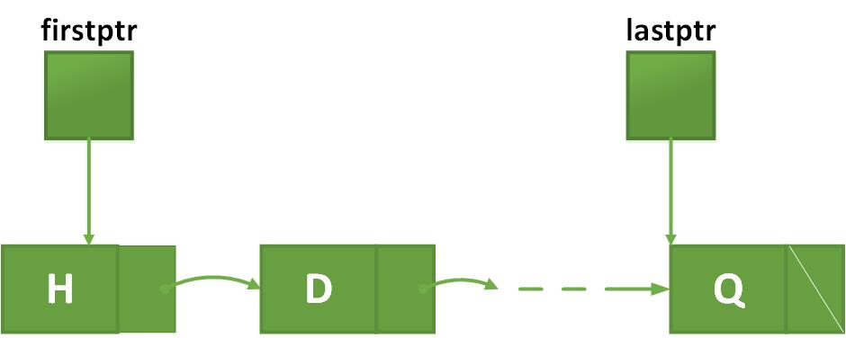 Linked List in C++ programming