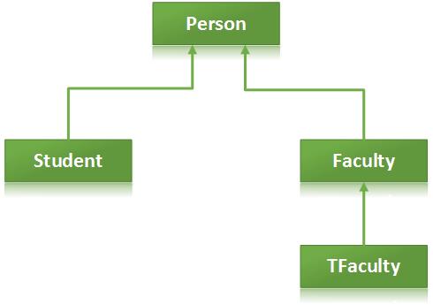 Polimorphisem in C++ programming