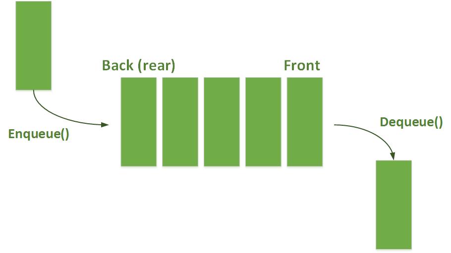 Queue in C++ programming