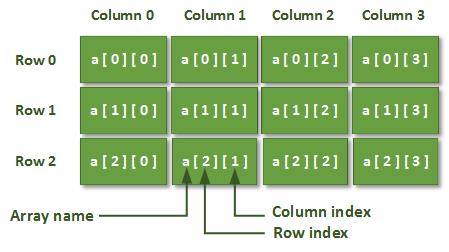 c multidimensional array assignment