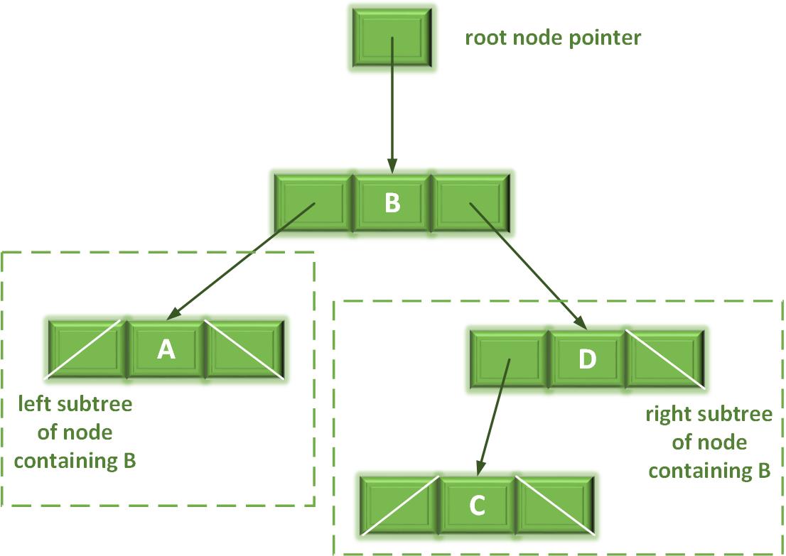 Binary Tree in C Programming