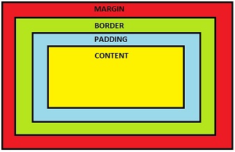 The box model
